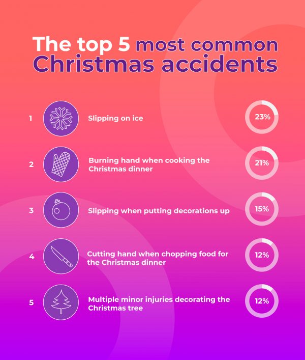 Christmas Accidents: most common accidents in and around the home over the festive period